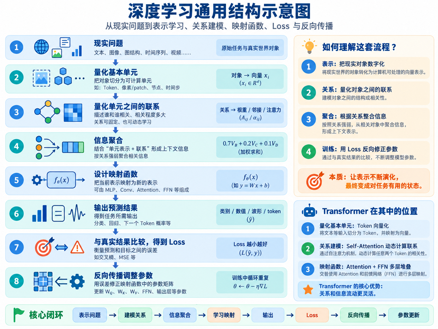 深度学习的一般学习框架及 Transformer 在其中的位置