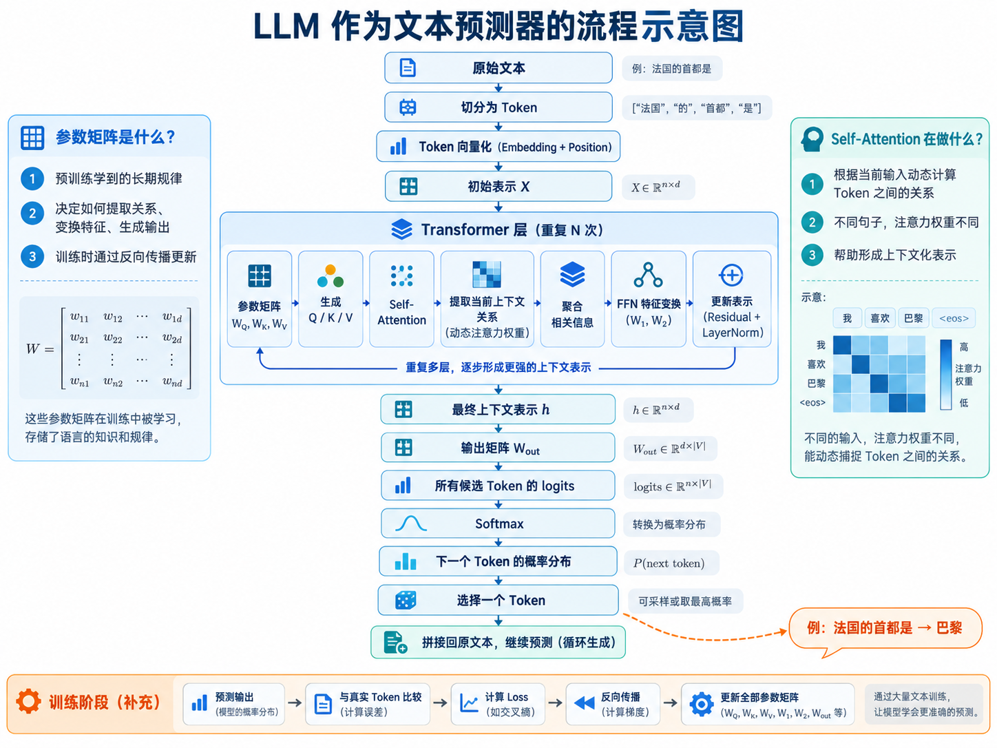 LLM 作为文本预测器的流程示意图