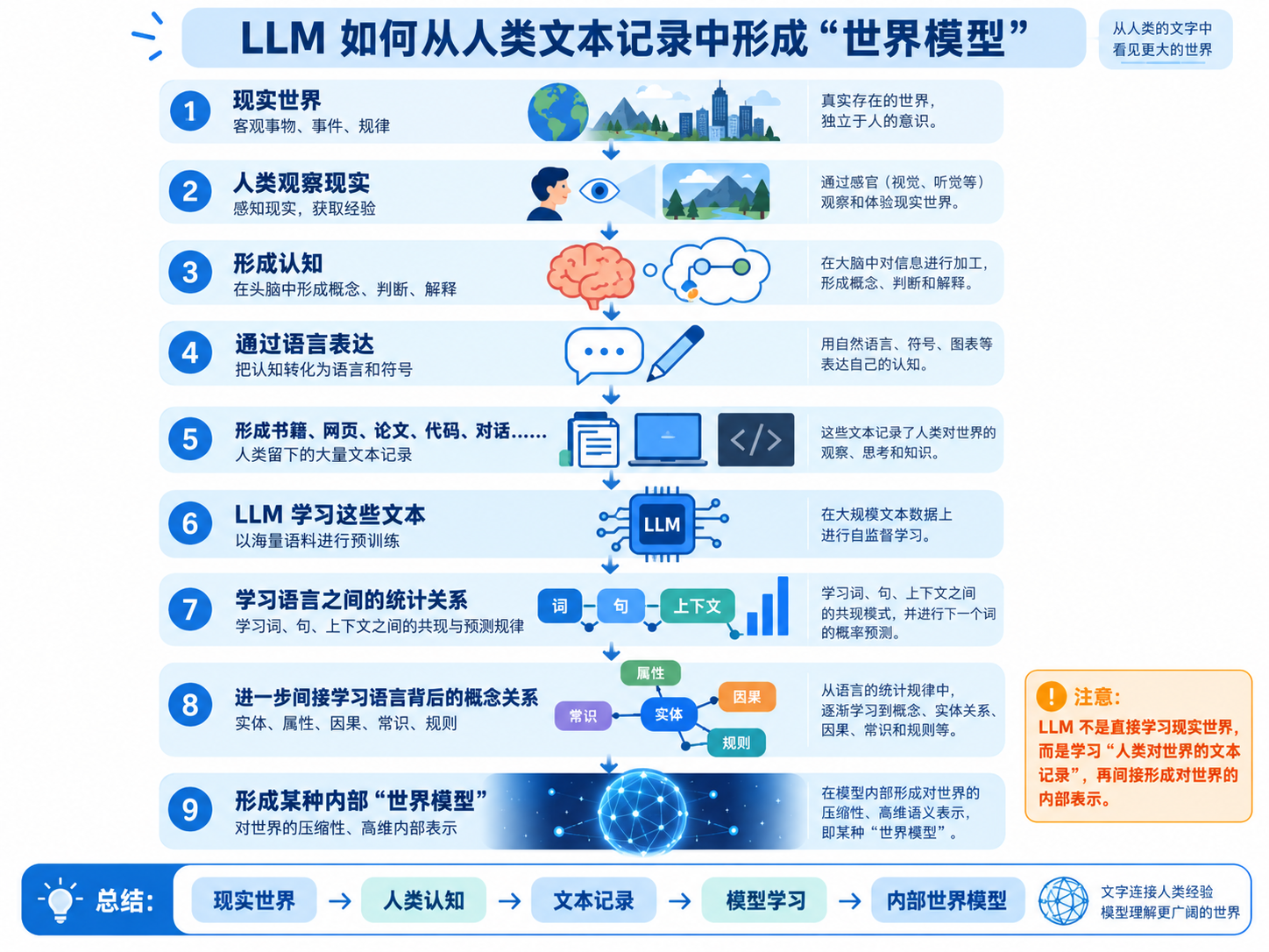 LLM 从人类文本记录中形成内部“世界模型”的理解示意图